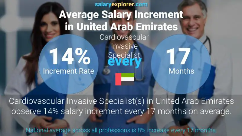 نسبة زيادة المرتب السنوية الامارات العربية المتحدة أخصائي جراحة القلب والأوعية الدموية