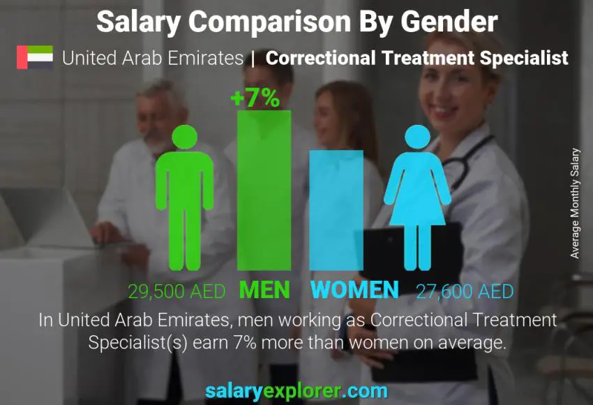 مقارنة مرتبات الذكور و الإناث الامارات العربية المتحدة Correctional Treatment Specialist شهري