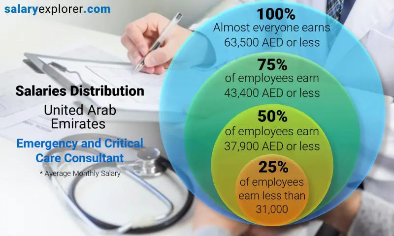 توزيع الرواتب الامارات العربية المتحدة استشاري الطوارئ والرعاية الحرجة شهري