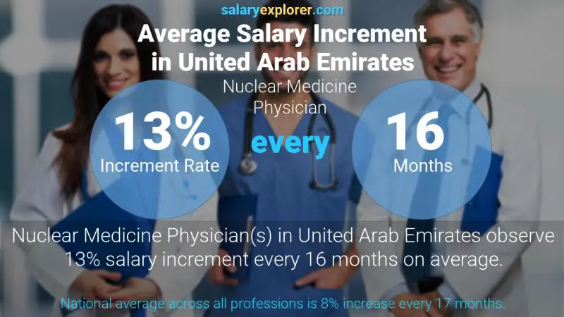 نسبة زيادة المرتب السنوية الامارات العربية المتحدة Nuclear Medicine Physician