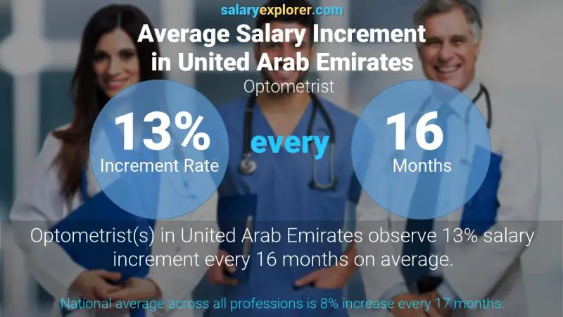 نسبة زيادة المرتب السنوية الامارات العربية المتحدة طبيب العيون