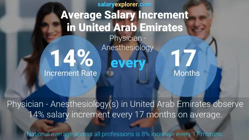 نسبة زيادة المرتب السنوية الامارات العربية المتحدة طبيب - التخدير