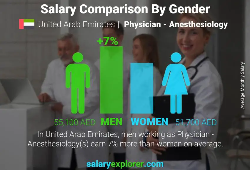 مقارنة مرتبات الذكور و الإناث الامارات العربية المتحدة طبيب - التخدير شهري