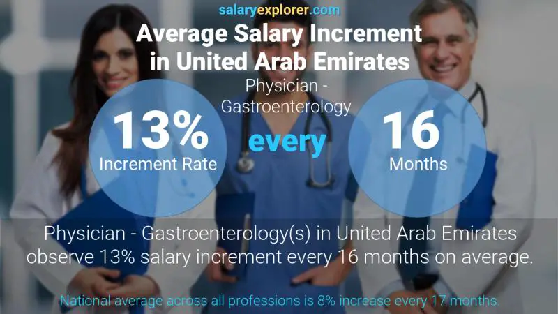 نسبة زيادة المرتب السنوية الامارات العربية المتحدة طبيب - أمراض الجهاز الهضمي