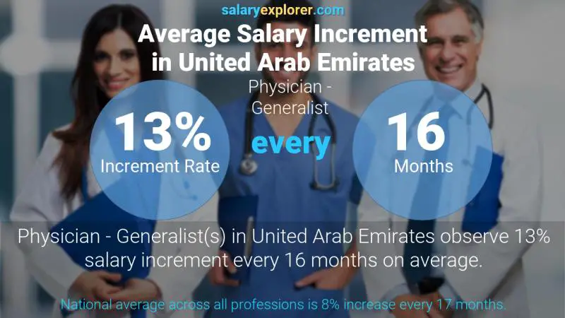 نسبة زيادة المرتب السنوية الامارات العربية المتحدة طبيب - اختصاصي