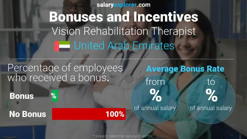 الحوافز و العلاوات الامارات العربية المتحدة معالج إعادة تأهيل البصر