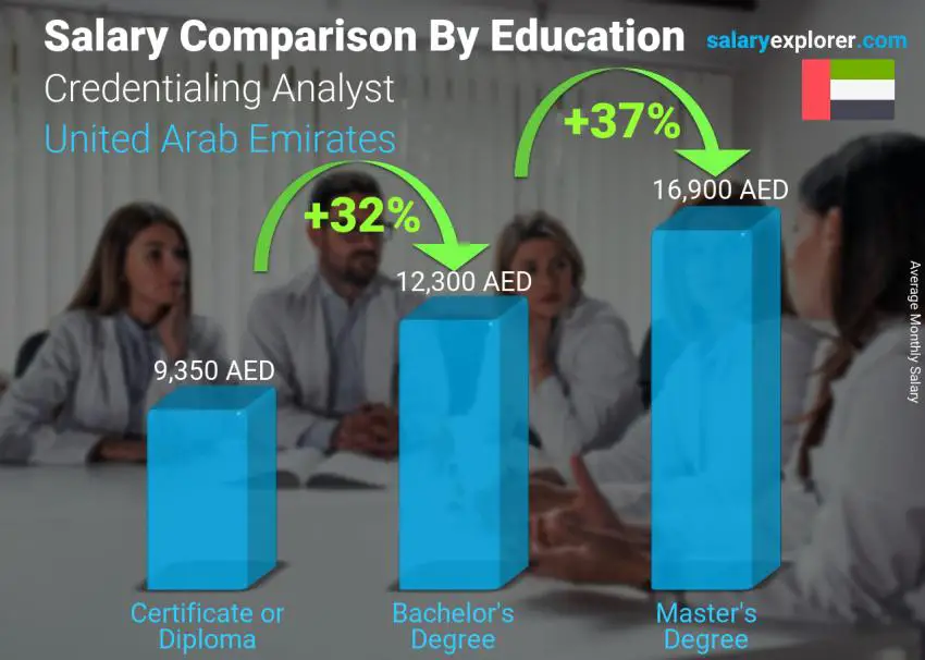 مقارنة الأجور حسب المستوى التعليمي شهري الامارات العربية المتحدة Credentialing Analyst