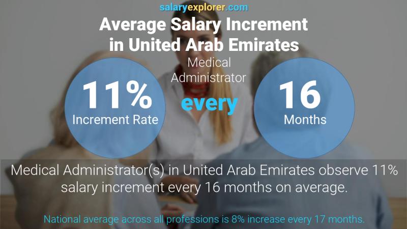 نسبة زيادة المرتب السنوية الامارات العربية المتحدة المدير الطبي