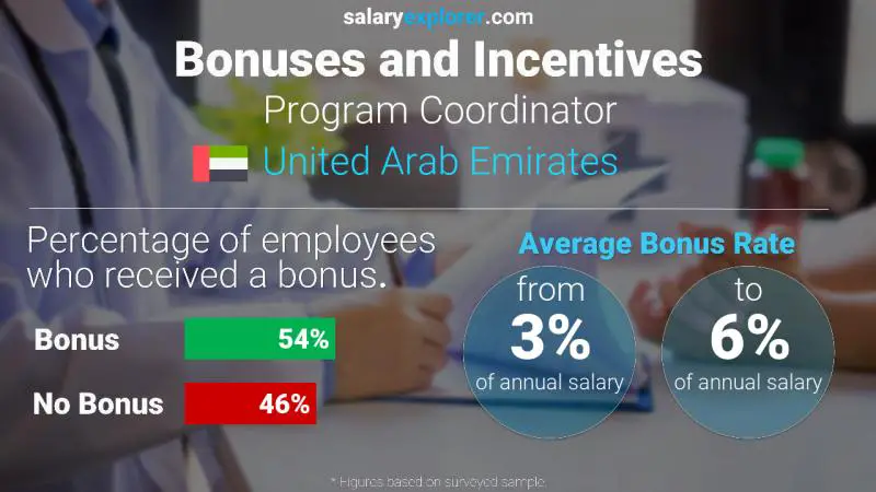 الحوافز و العلاوات الامارات العربية المتحدة منسق البرنامج