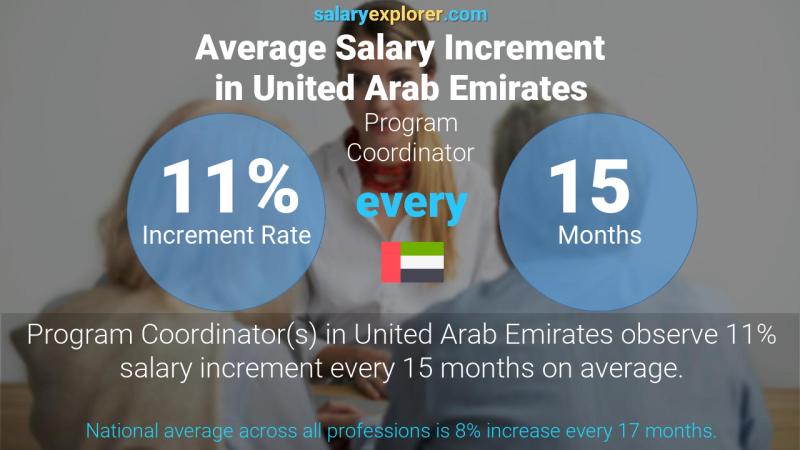 نسبة زيادة المرتب السنوية الامارات العربية المتحدة منسق البرنامج