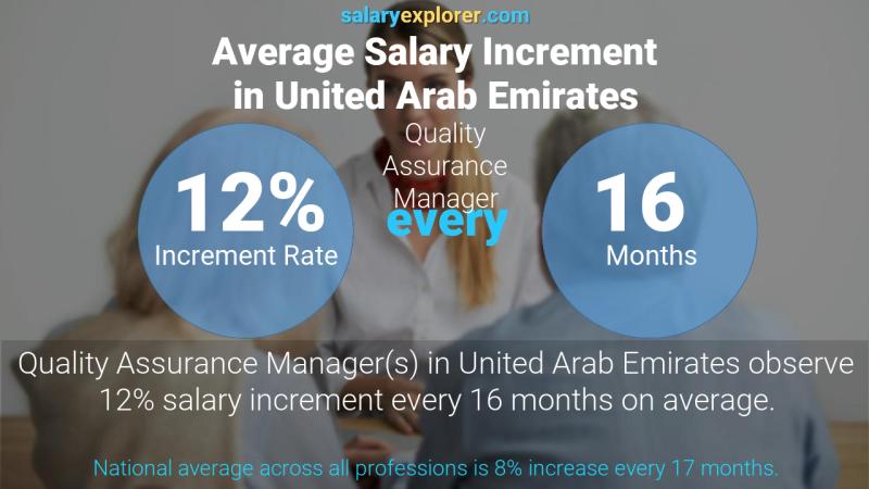 نسبة زيادة المرتب السنوية الامارات العربية المتحدة مدير ضمان الجودة