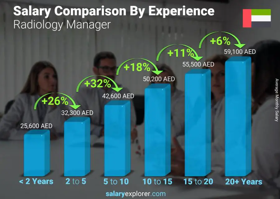 متوسط الدخل حسب سنين الخبرة شهري الامارات العربية المتحدة مدير الأشعة