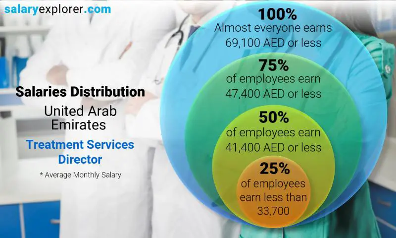 توزيع الرواتب الامارات العربية المتحدة مدير خدمات العلاج شهري