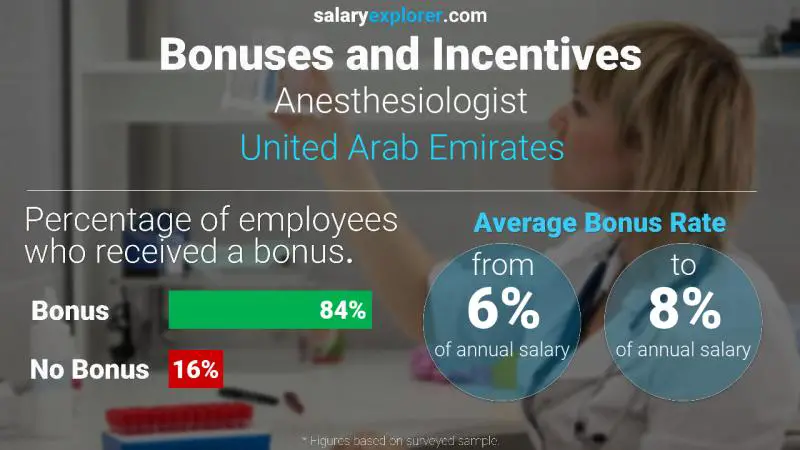 الحوافز و العلاوات الامارات العربية المتحدة Anesthesiologist