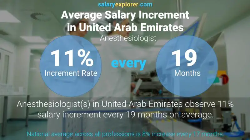 نسبة زيادة المرتب السنوية الامارات العربية المتحدة Anesthesiologist