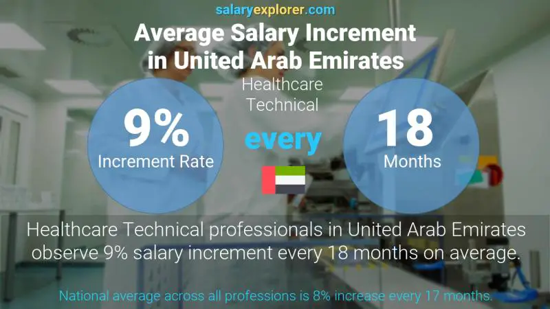 نسبة زيادة المرتب السنوية الامارات العربية المتحدة الرعاية الصحية التقنية