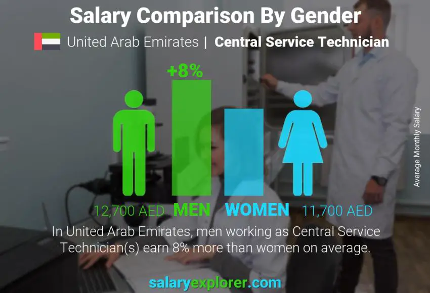 مقارنة مرتبات الذكور و الإناث الامارات العربية المتحدة فني خدمة مركزية شهري