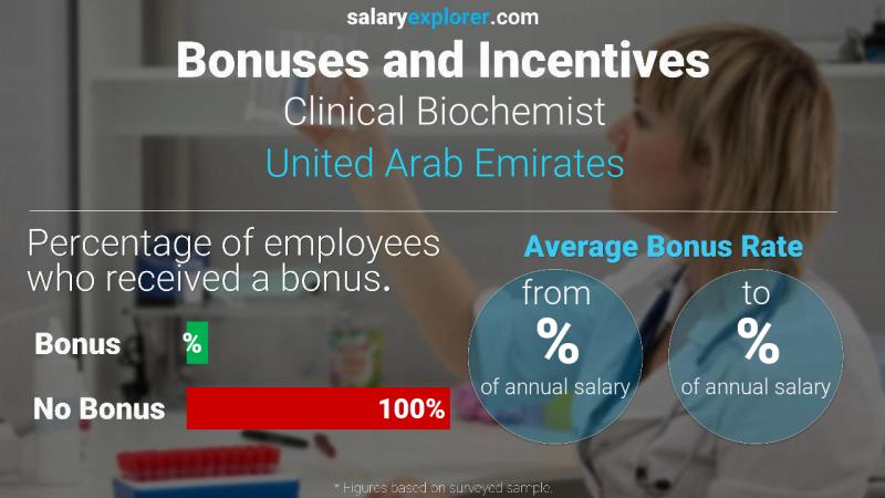 الحوافز و العلاوات الامارات العربية المتحدة Clinical Biochemist