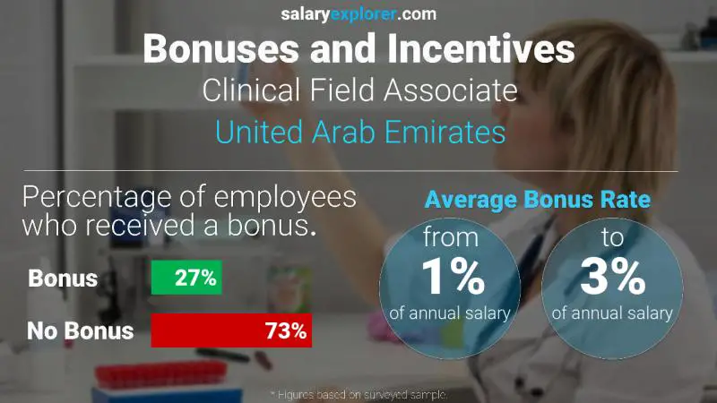 الحوافز و العلاوات الامارات العربية المتحدة Clinical Field Associate