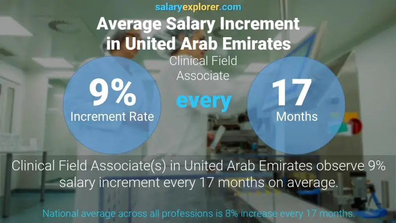 نسبة زيادة المرتب السنوية الامارات العربية المتحدة Clinical Field Associate