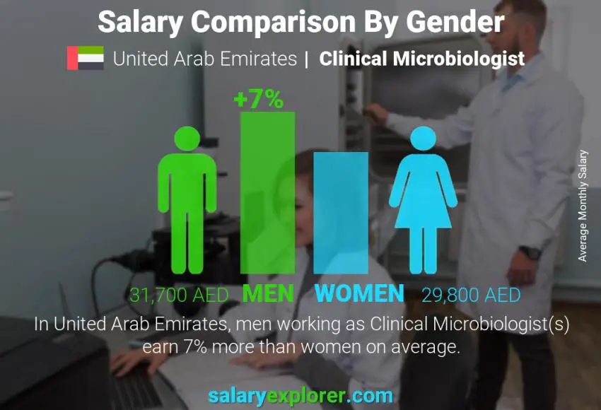 مقارنة مرتبات الذكور و الإناث الامارات العربية المتحدة Clinical Microbiologist شهري