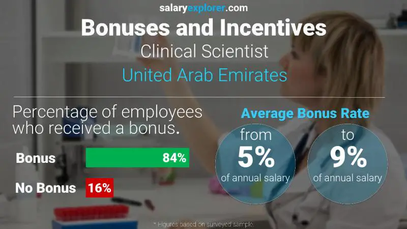 الحوافز و العلاوات الامارات العربية المتحدة Clinical Scientist