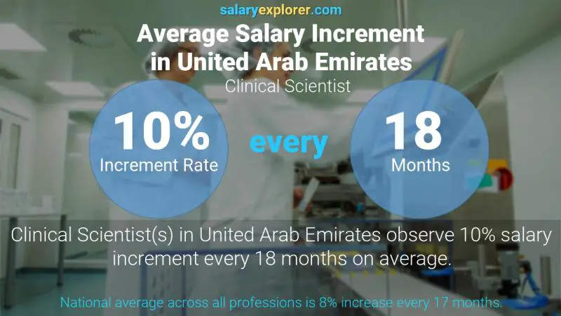 نسبة زيادة المرتب السنوية الامارات العربية المتحدة Clinical Scientist