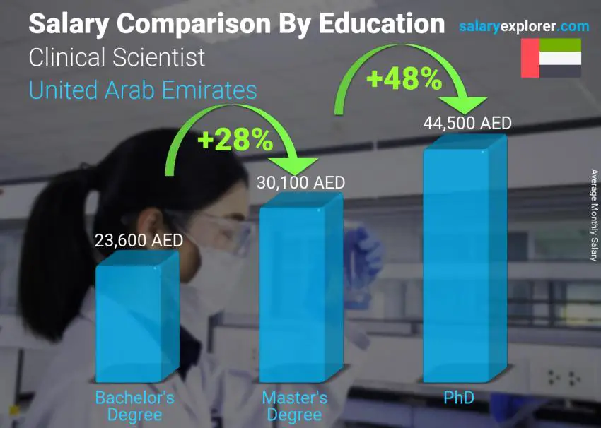 مقارنة الأجور حسب المستوى التعليمي شهري الامارات العربية المتحدة Clinical Scientist