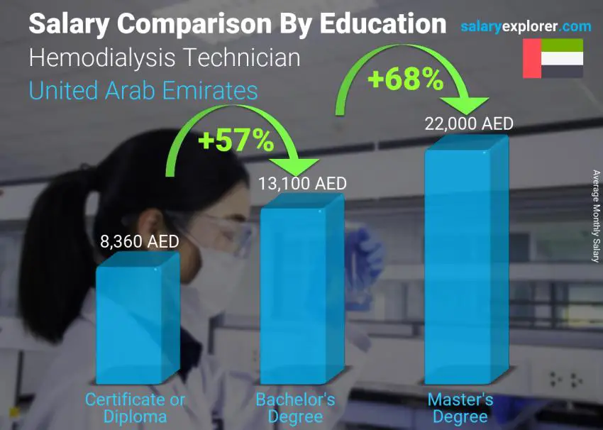 مقارنة الأجور حسب المستوى التعليمي شهري الامارات العربية المتحدة فني غسيل الكلى