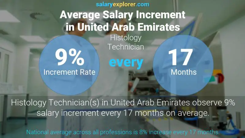 نسبة زيادة المرتب السنوية الامارات العربية المتحدة فني أنسجة