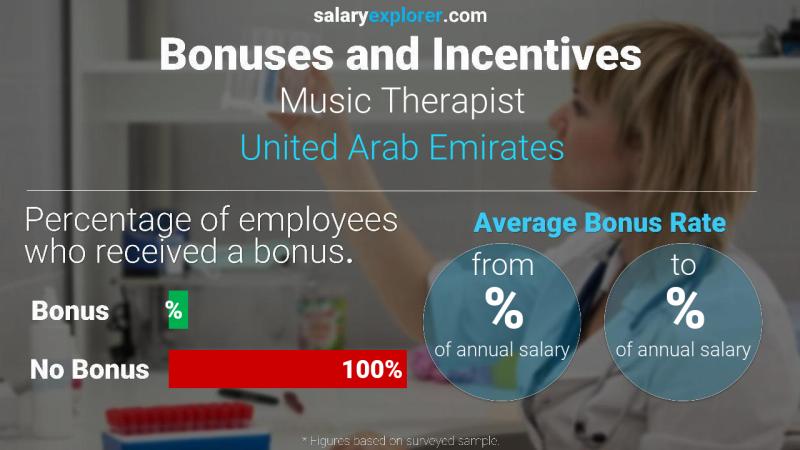 الحوافز و العلاوات الامارات العربية المتحدة الموسيقى المعالج