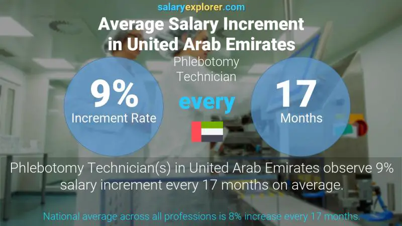 نسبة زيادة المرتب السنوية الامارات العربية المتحدة فني الفصد