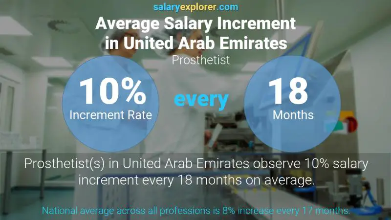 نسبة زيادة المرتب السنوية الامارات العربية المتحدة Prosthetist