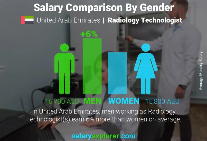 مقارنة مرتبات الذكور و الإناث الامارات العربية المتحدة Radiology Technologist شهري