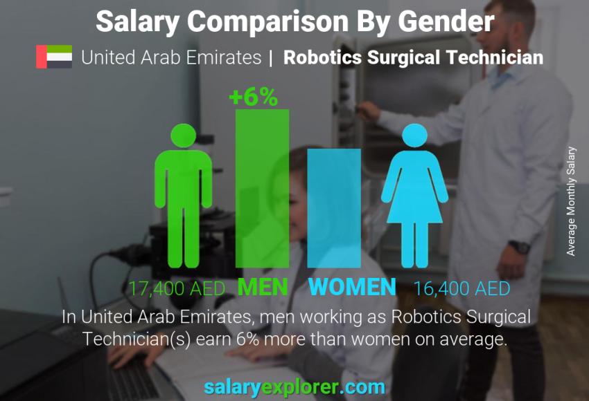 مقارنة مرتبات الذكور و الإناث الامارات العربية المتحدة فني جراحة الروبوتات شهري