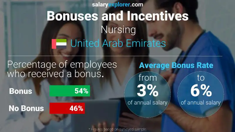 الحوافز و العلاوات الامارات العربية المتحدة التمريض