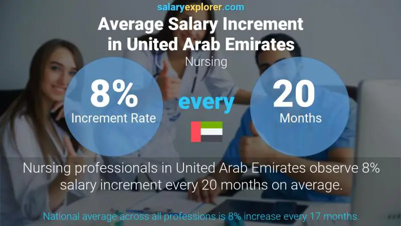 نسبة زيادة المرتب السنوية الامارات العربية المتحدة التمريض