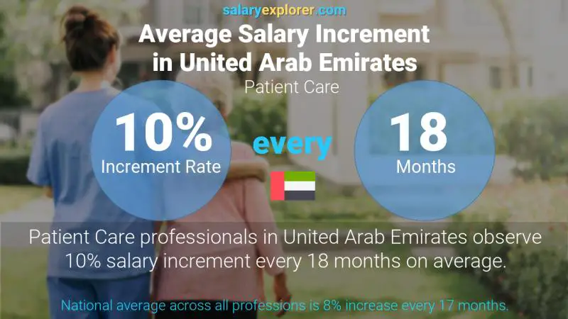 نسبة زيادة المرتب السنوية الامارات العربية المتحدة رعاية المرضى