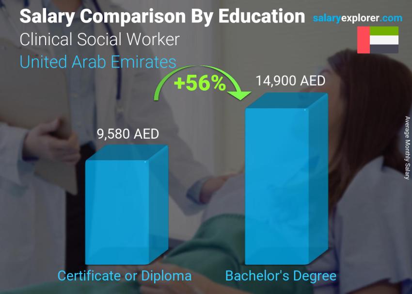 مقارنة الأجور حسب المستوى التعليمي شهري الامارات العربية المتحدة Clinical Social Worker