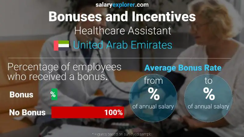 الحوافز و العلاوات الامارات العربية المتحدة Healthcare Assistant