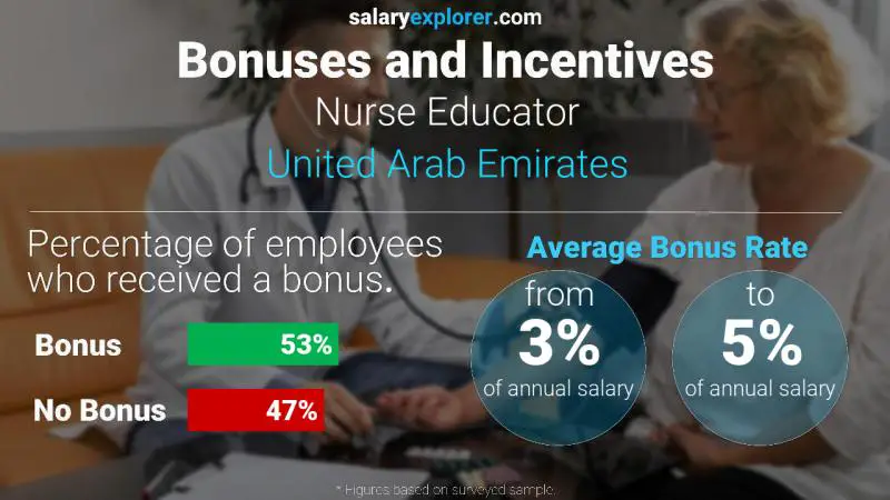 الحوافز و العلاوات الامارات العربية المتحدة Nurse Educator