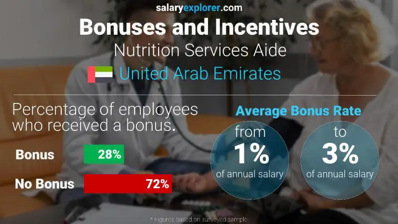 الحوافز و العلاوات الامارات العربية المتحدة Nutrition Services Aide