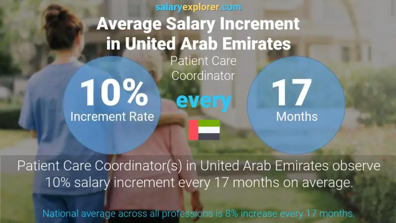 نسبة زيادة المرتب السنوية الامارات العربية المتحدة منسق رعاية المرضى