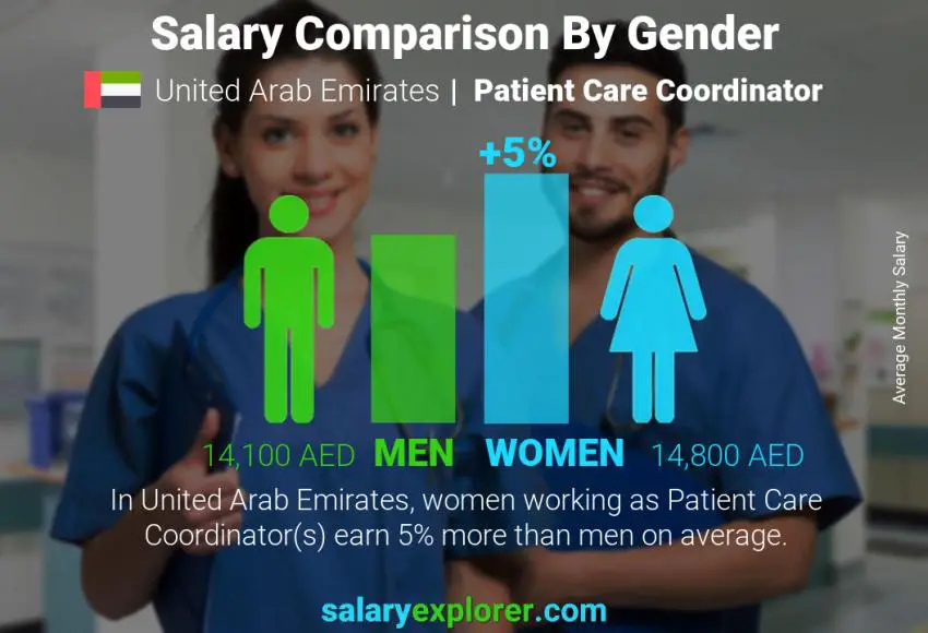 مقارنة مرتبات الذكور و الإناث الامارات العربية المتحدة منسق رعاية المرضى شهري