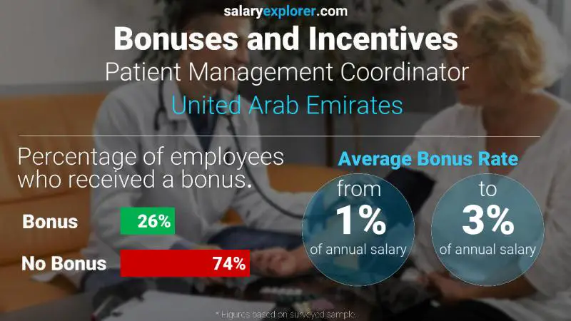 الحوافز و العلاوات الامارات العربية المتحدة منسق إدارة المرضى