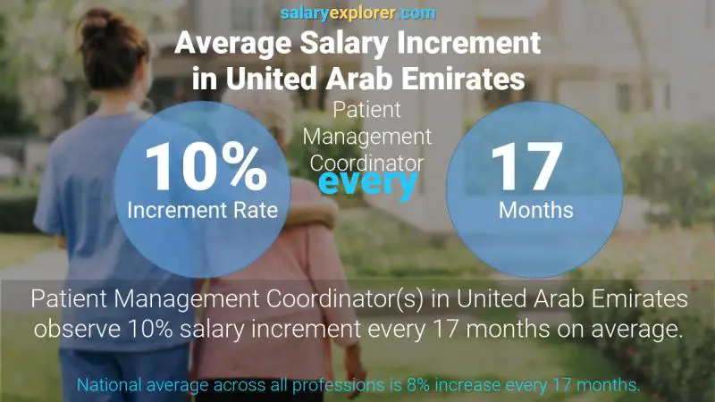 نسبة زيادة المرتب السنوية الامارات العربية المتحدة منسق إدارة المرضى