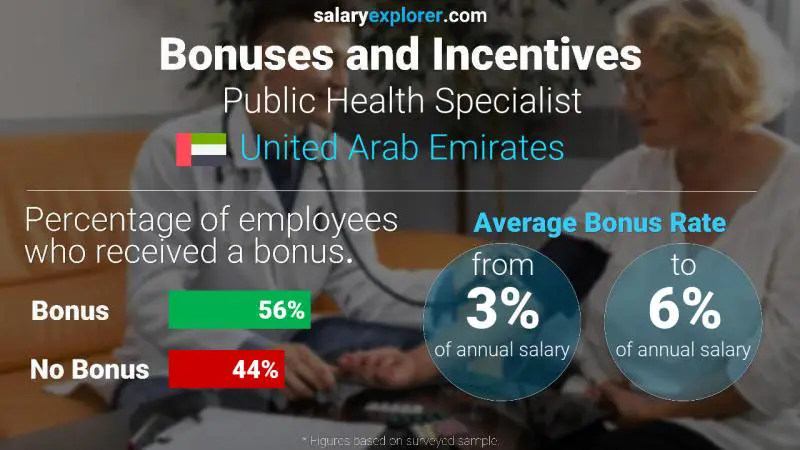 الحوافز و العلاوات الامارات العربية المتحدة Public Health Specialist