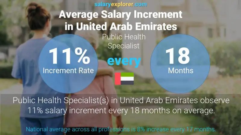 نسبة زيادة المرتب السنوية الامارات العربية المتحدة Public Health Specialist