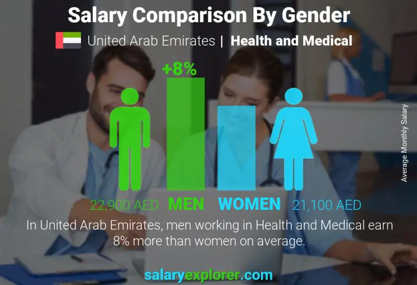 مقارنة مرتبات الذكور و الإناث الامارات العربية المتحدة الطبابة و الاستشفاء شهري