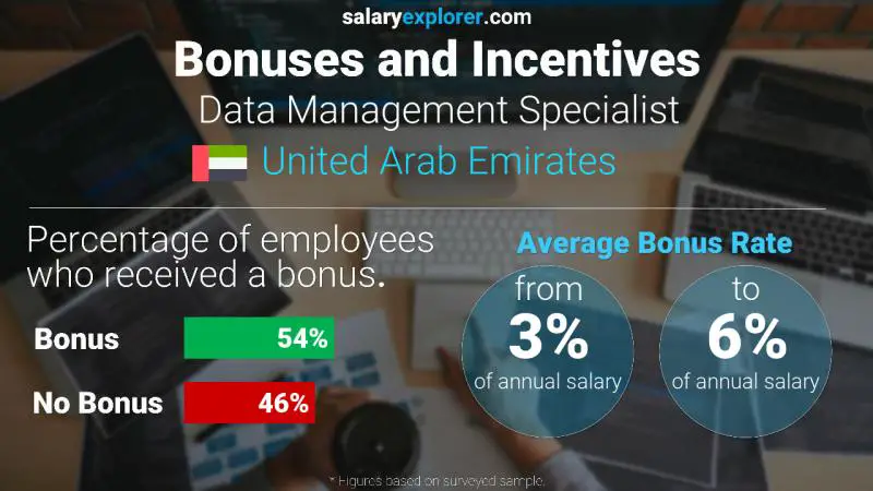 الحوافز و العلاوات الامارات العربية المتحدة أخصائي إدارة البيانات